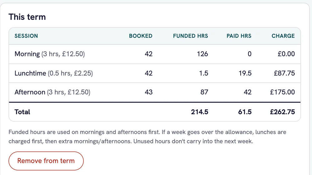 A child’s bookings for the term: morning, lunchtime and afternoon sessions with booked, funded and paid hours and the charge for each.