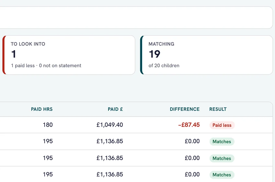 Council payment statement checked child by child: 19 of 20 children match and one child is flagged as paid less.
